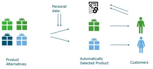 Type 1. Profile Personalisation: Product Volume: Large; Product Variation: Low; Customer Involvement Intensity: Low; Customer Involvement Timing: Delivery